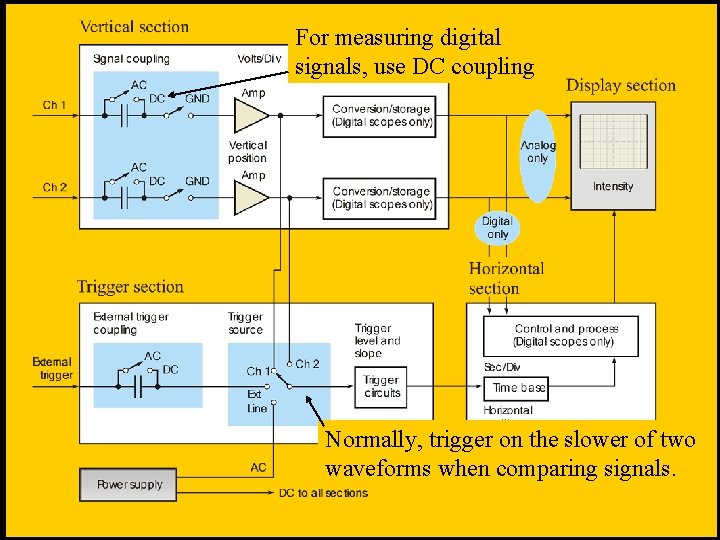 For measuring digital Summary signals, use DC coupling Test and Measurement Instruments Normally, trigger
