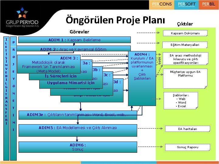 Öngörülen Proje Planı Görevler İ L E T İ Ş İ M V E