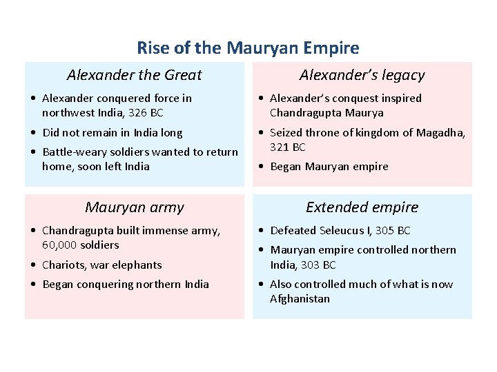 Rise of the Mauryan Empire Alexander the Great Alexander’s legacy • Alexander conquered force