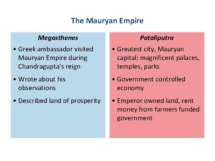 The Mauryan Empire Megasthenes Pataliputra • Greek ambassador visited Mauryan Empire during Chandragupta’s reign