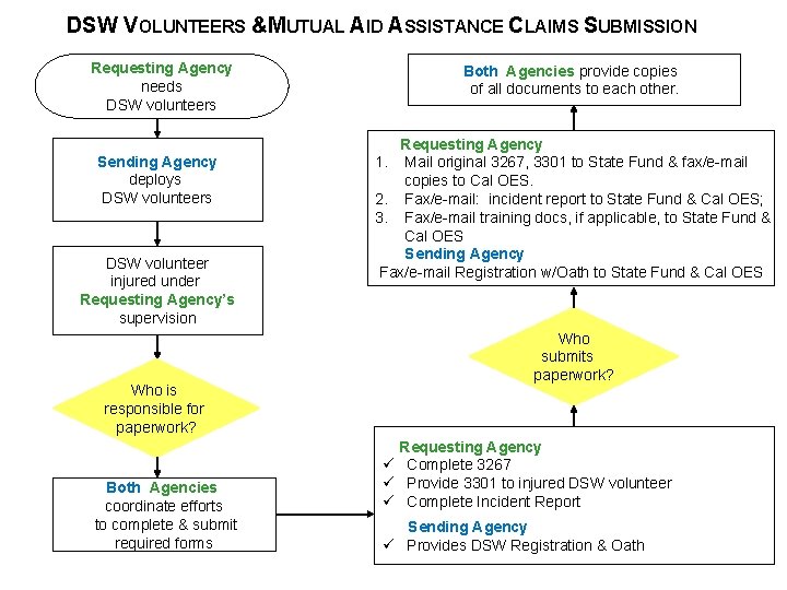 DSW VOLUNTEERS &MUTUAL AID ASSISTANCE CLAIMS SUBMISSION Requesting Agency needs DSW volunteers Sending Agency