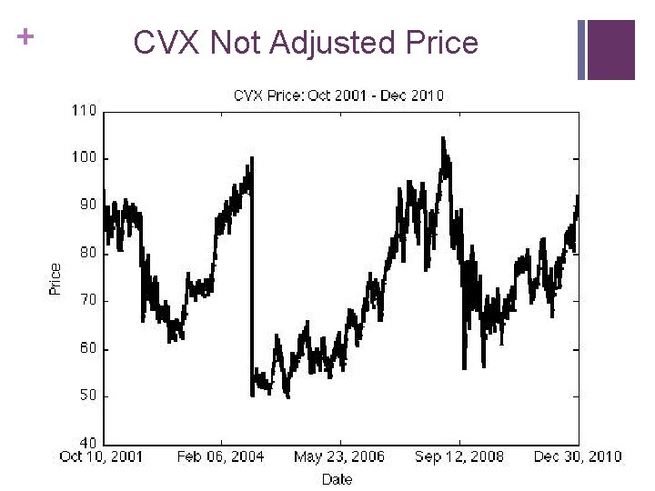 + CVX Not Adjusted Price 