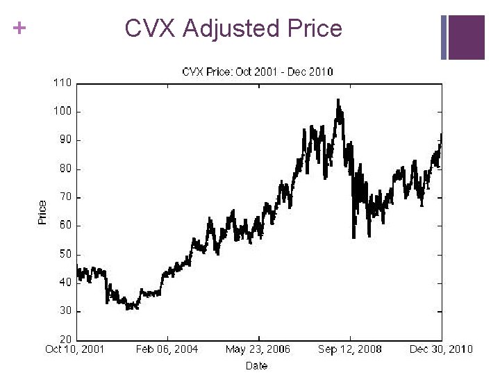 + CVX Adjusted Price 
