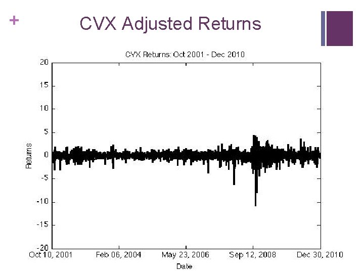 + CVX Adjusted Returns 