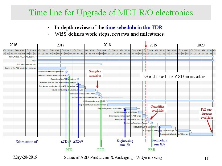 Time line for Upgrade of MDT R/O electronics - In-depth review of the time