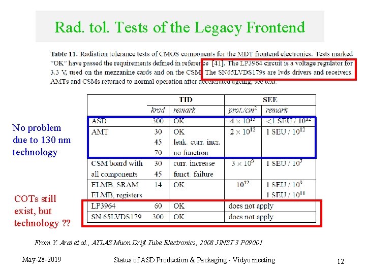 Rad. tol. Tests of the Legacy Frontend No problem due to 130 nm technology