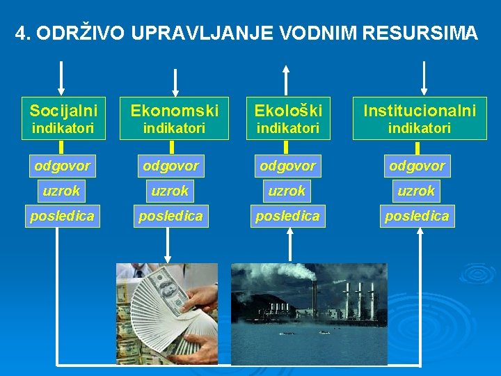 4. ODRŽIVO UPRAVLJANJE VODNIM RESURSIMA Socijalni Ekonomski Ekološki Institucionalni indikatori odgovor uzrok posledica 