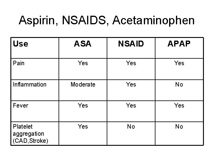 Aspirin, NSAIDS, Acetaminophen Use ASA NSAID APAP Pain Yes Yes Moderate Yes No Fever