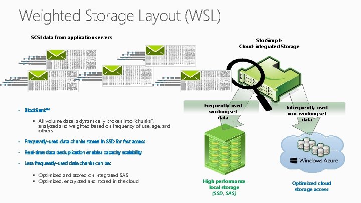 Weighted Storage Layout (WSL) SCSI data from application servers • Block. Rank™ § All
