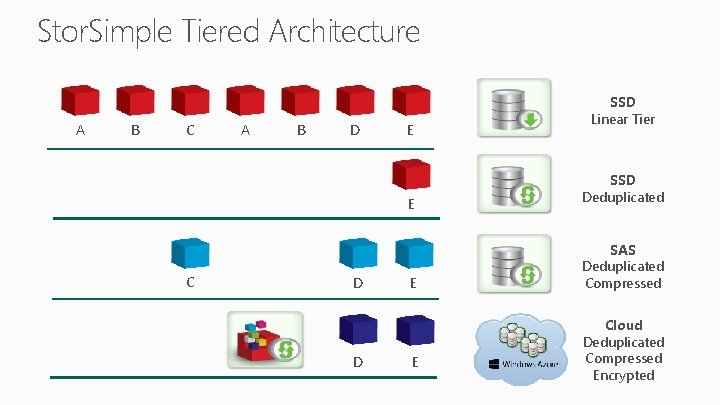 Stor. Simple Tiered Architecture A B C C A B D D D E