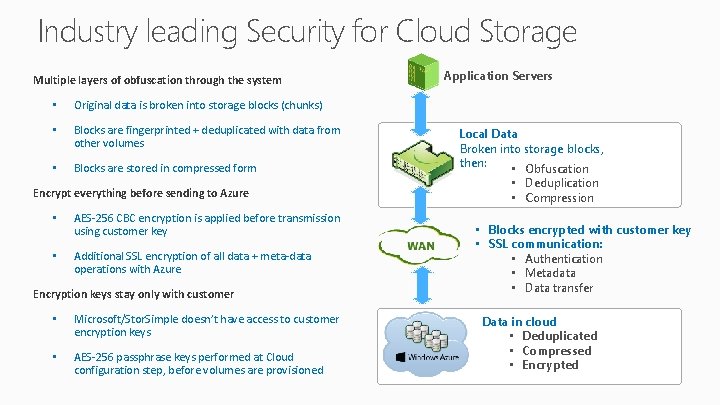 Industry leading Security for Cloud Storage Multiple layers of obfuscation through the system •