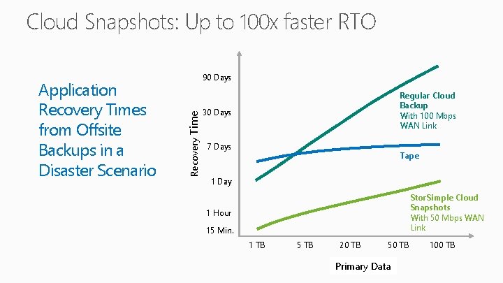 Cloud Snapshots: Up to 100 x faster RTO Recovery Time Application Recovery Times from