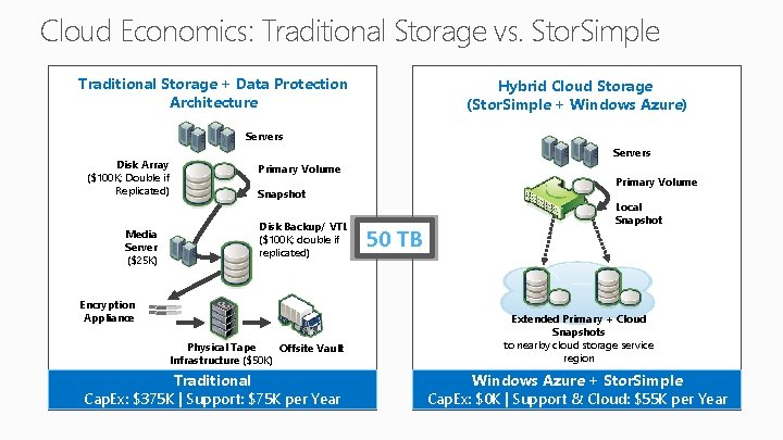 Cloud Economics: Traditional Storage vs. Stor. Simple Traditional Storage + Data Protection Architecture Hybrid