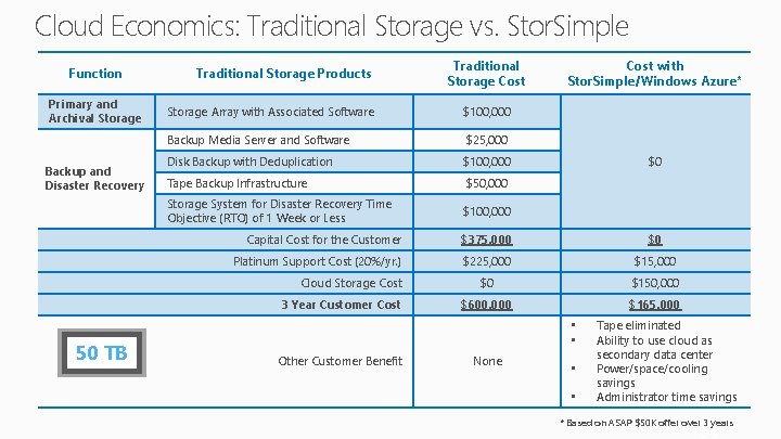 Cloud Economics: Traditional Storage vs. Stor. Simple Function Primary and Archival Storage Backup and