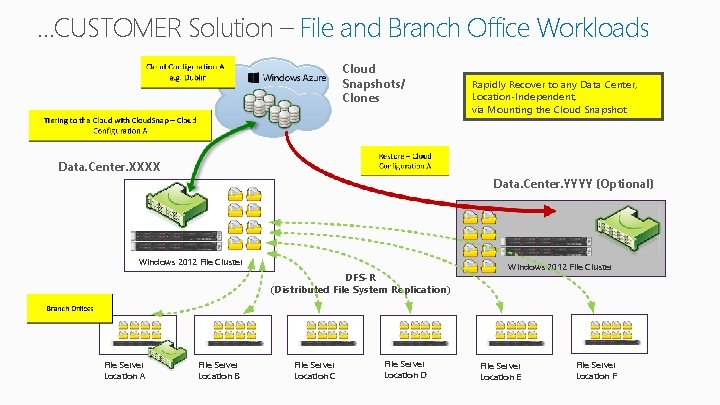 …CUSTOMER Solution – File and Branch Office Workloads Cloud Snapshots/ Clones Rapidly Recover to