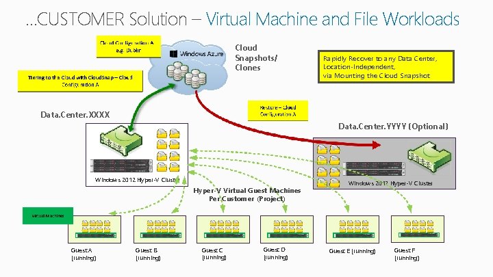 …CUSTOMER Solution – Virtual Machine and File Workloads Cloud Snapshots/ Clones Rapidly Recover to