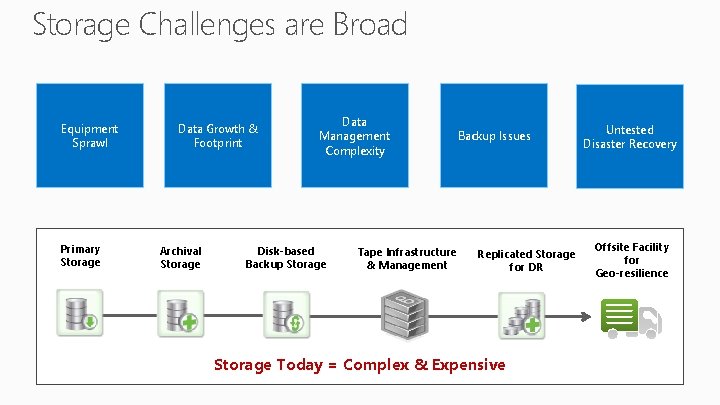 Storage Challenges are Broad Equipment Sprawl Primary Storage Data Growth & Footprint Archival Storage