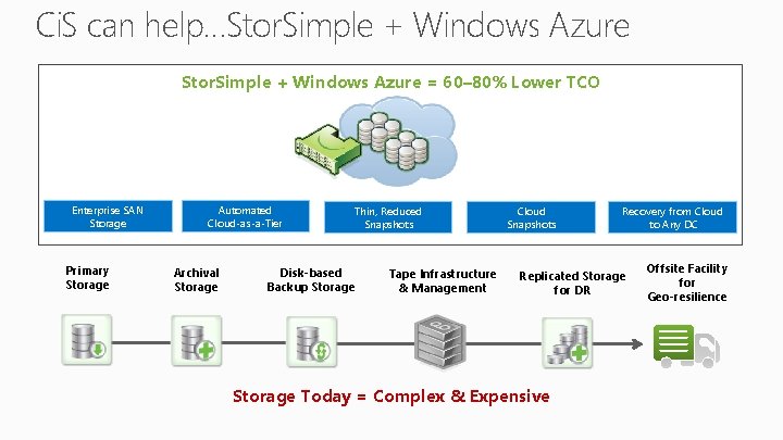 Ci. S can help…Stor. Simple + Windows Azure = 60– 80% Lower TCO Enterprise