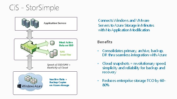 Ci. S - Stor. Simple Application Servers Most Active Data on SSD SAS Local