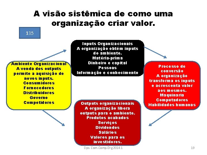 A visão sistêmica de como uma organização criar valor. 135 Ambiente Organizacional A venda