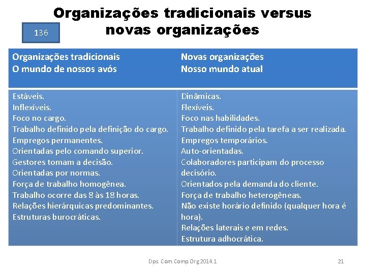 136 Organizações tradicionais versus novas organizações Organizações tradicionais O mundo de nossos avós Novas