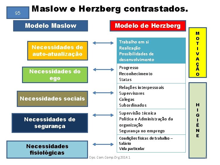 95 Maslow e Herzberg contrastados. Modelo Maslow Necessidades de auto-atualização Necessidades do ego Necessidades