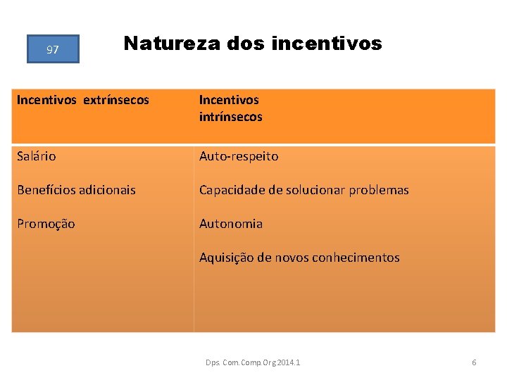 97 Natureza dos incentivos Incentivos extrínsecos Incentivos intrínsecos Salário Auto-respeito Benefícios adicionais Capacidade de