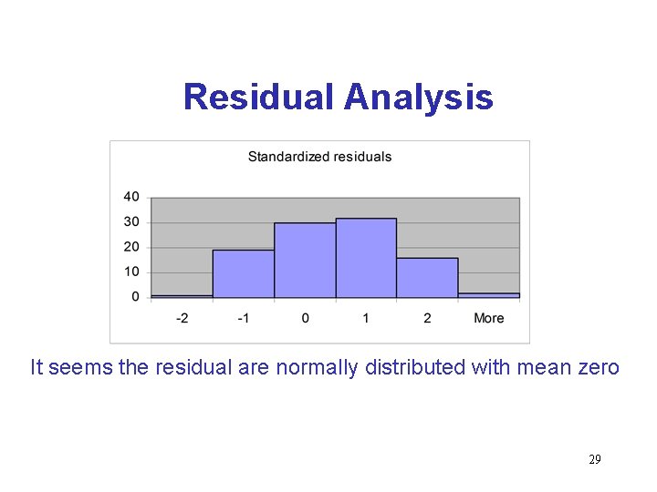 Residual Analysis It seems the residual are normally distributed with mean zero 29 