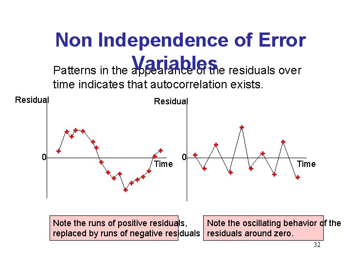 Non Independence of Error Variables Patterns in the appearance of the residuals over time