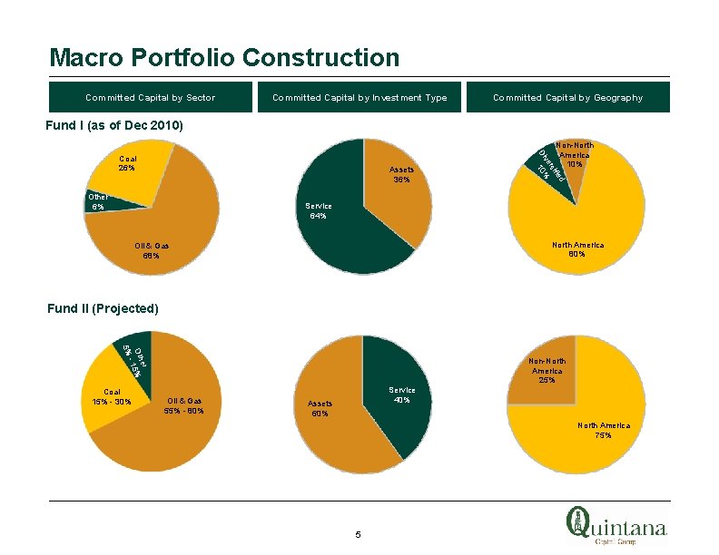 Macro Portfolio Construction Committed Capital by Sector Committed Capital by Investment Type Committed Capital