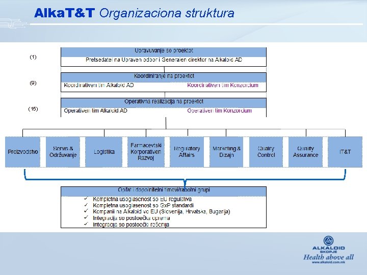 Alka. T&T Organizaciona struktura (1) (9) (15) 