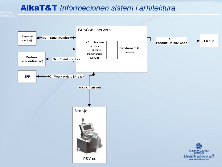 Alka. T&T Informacionen sistem i arhitektura 