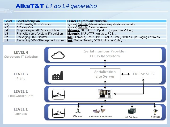 Alka. T&T L 1 do L 4 generalno Level description Primer za proizvoditel/sistem/. .