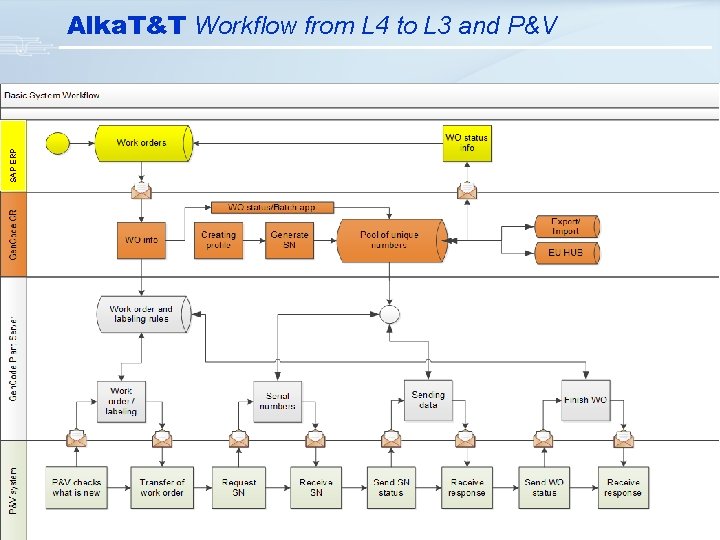 SAP ERP Alka. T&T Workflow from L 4 to L 3 and P&V 