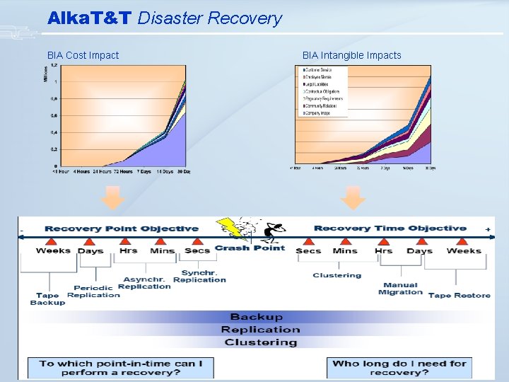 Alka. T&T Disaster Recovery BIA Cost Impact BIA Intangible Impacts 