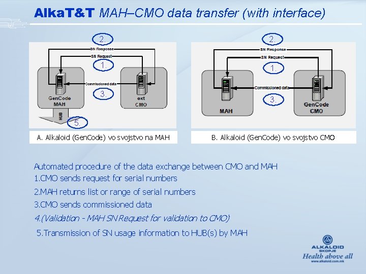 Alka. T&T MAH–CMO data transfer (with interface) 2. 1. 3. 5. A. Alkaloid (Gen.