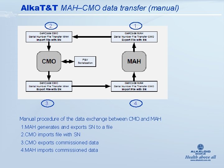 Alka. T&T MAH–CMO data transfer (manual) 2. 3. 1. 4. Manual procedure of the