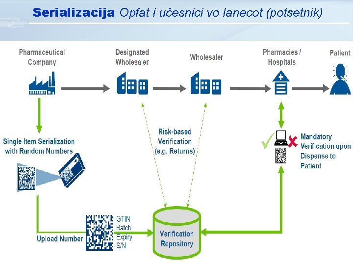 Serializacija Opfat i učesnici vo lanecot (potsetnik) 