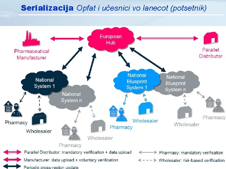 Serializacija Opfat i učesnici vo lanecot (potsetnik) 