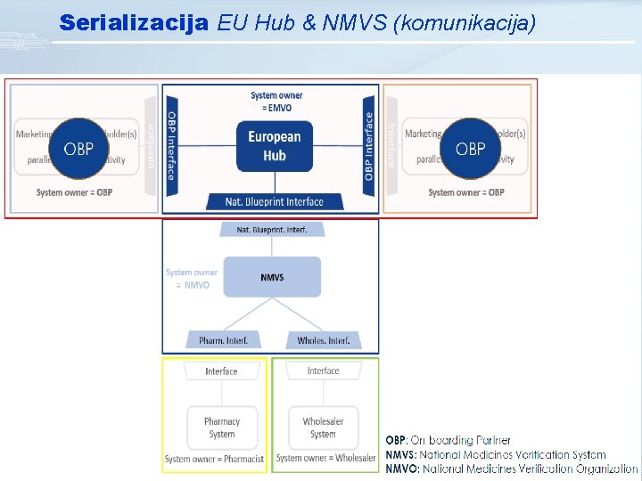 Serializacija EU Hub & NMVS (komunikacija) 