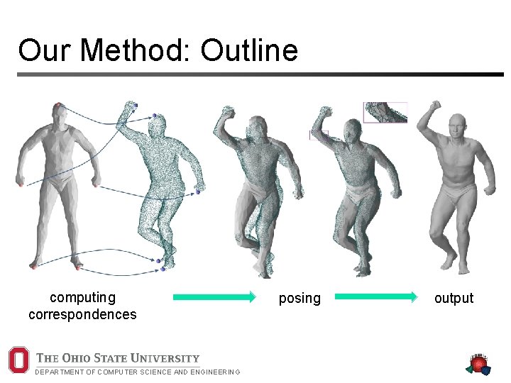 Our Method: Outline computing correspondences DEPARTMENT OF COMPUTER SCIENCE AND ENGINEERING posing output 