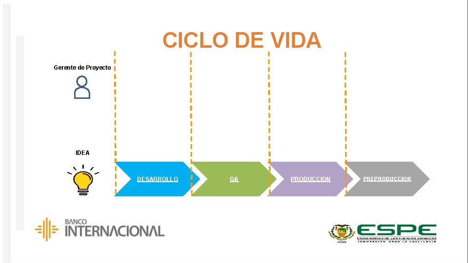 CICLO DE VIDA Gerente de Proyecto IDEA DESARROLLO QA PRODUCCION PREPRODUCCION 