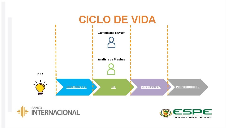 CICLO DE VIDA Gerente de Proyecto Analista de Pruebas IDEA DESARROLLO QA PRODUCCION PREPRODUCCION