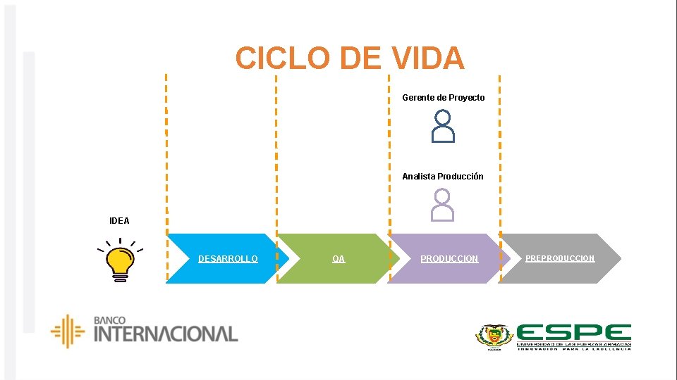 CICLO DE VIDA Gerente de Proyecto Analista Producción IDEA DESARROLLO QA PRODUCCION PREPRODUCCION 