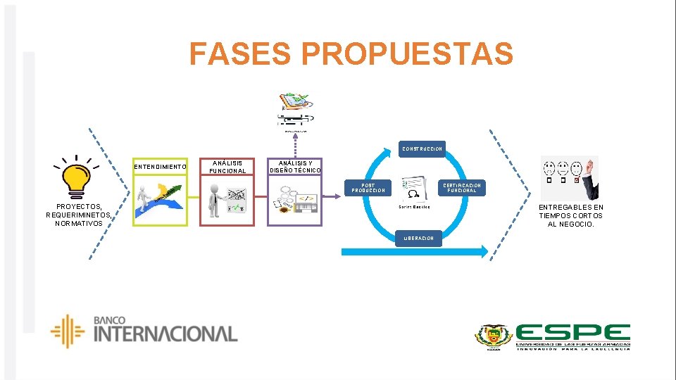 FASES PROPUESTAS CONSTRUCCION ENTENDIMIENTO ANÁLISIS FUNCIONAL ANÁLISIS Y DISEÑO TÉCNICO CERTIFICACIÓN FUNCIONAL POST PRODUCCIÓN