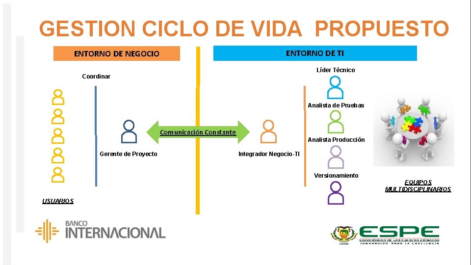 GESTION CICLO DE VIDA PROPUESTO ENTORNO DE TI ENTORNO DE NEGOCIO Líder Técnico Coordinar