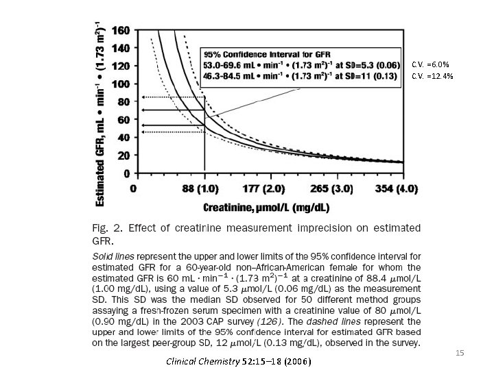 C. V. = 6. 0% C. V. = 12. 4% Clinical Chemistry 52: 15–