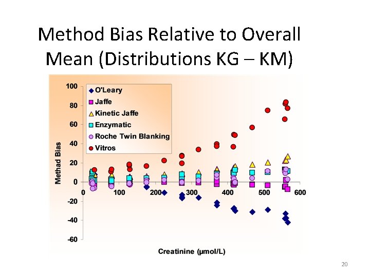 Method Bias Relative to Overall Mean (Distributions KG – KM) 20 