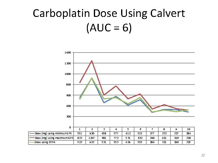 Carboplatin Dose Using Calvert (AUC = 6) 1400 1200 1000 800 600 400 200