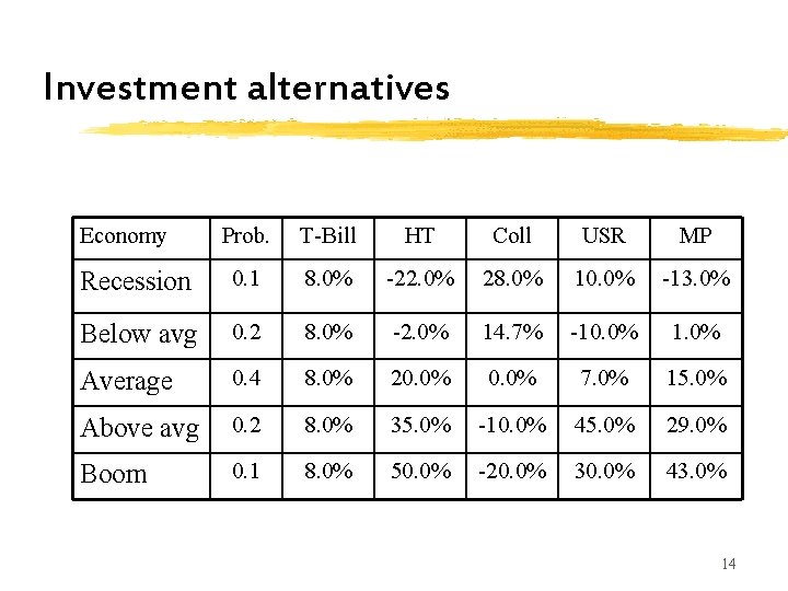 Investment alternatives Economy Prob. T-Bill HT Coll USR MP Recession 0. 1 8. 0% Investment alternatives Economy Prob. T-Bill HT Coll USR MP Recession 0. 1 8. 0%